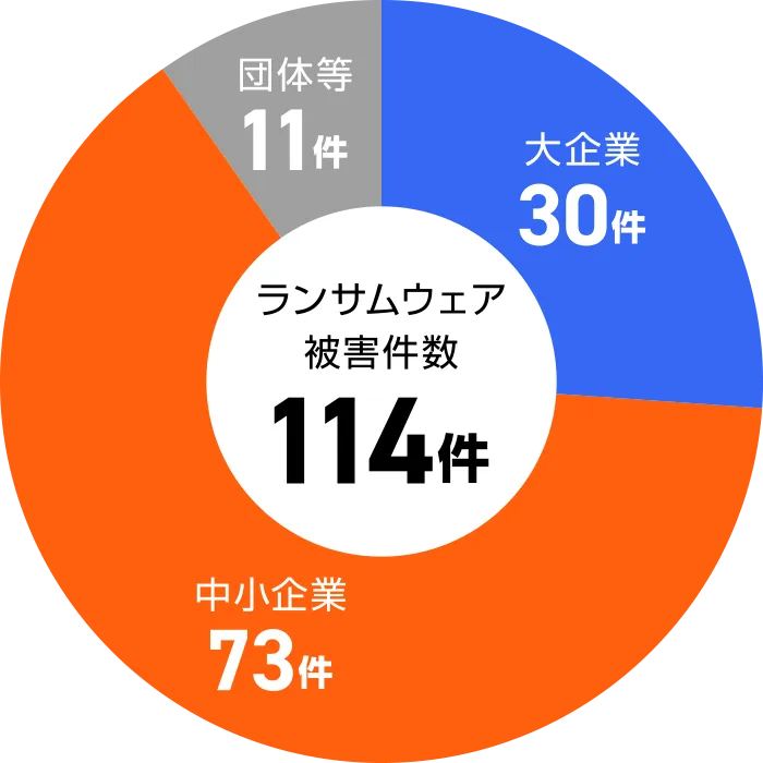 ランサムウェア被害件数114件中中小企業73件